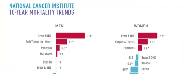 More and more patients are dying of liver cancer. Change now to avoid becoming the next victim!